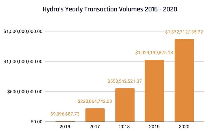 Russian Hydra DarkNet Market Made Over $1.3 Billion in 2020